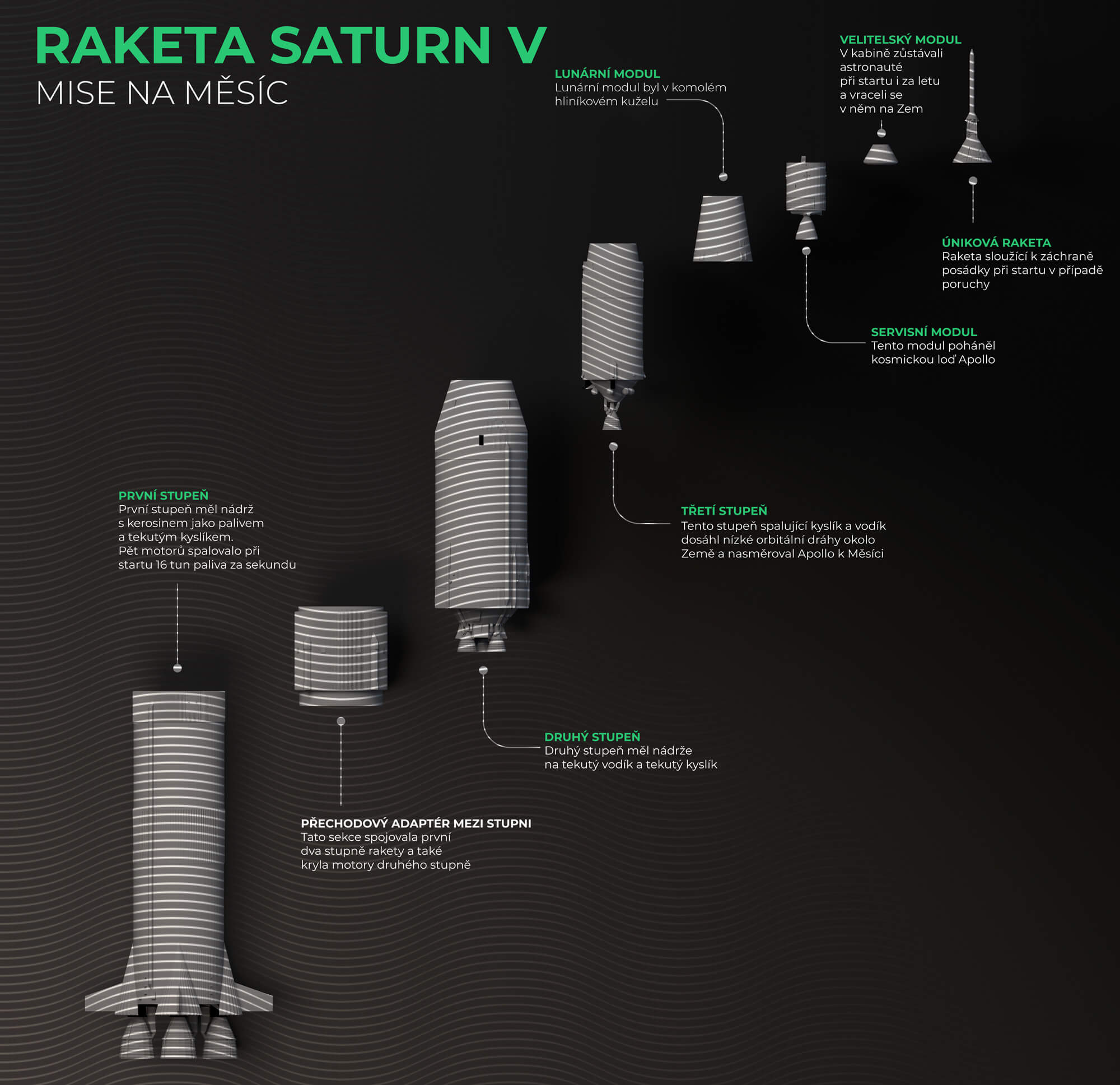 Schéma Saturnu V