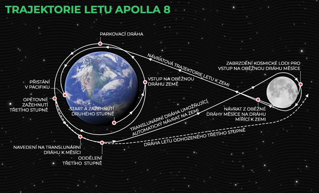 Trajektorie letu Apollo 8